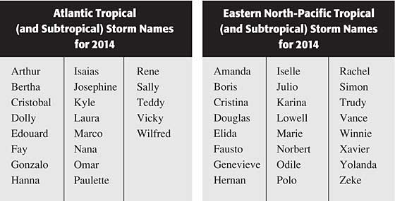  - 2014-hurricane-names